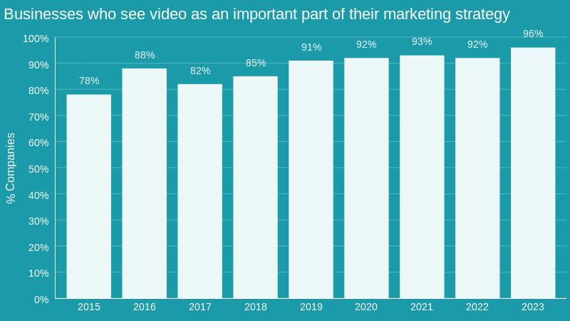 96% of marketing professionals rate video as an important part of their strategy