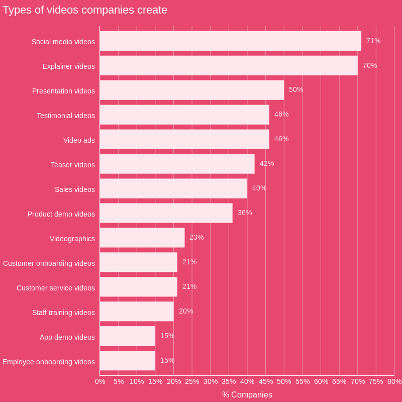 Types of videos created by marketing teams — social media, explainer, testimonial, ads (Wyzowl 2023)