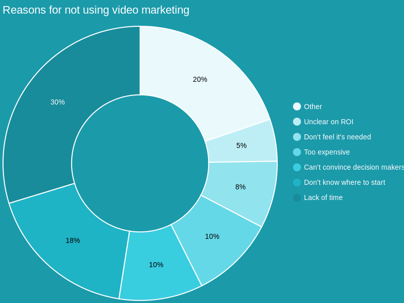 Top reasons businesses give for not using video marketing (Wyzowl 2023)